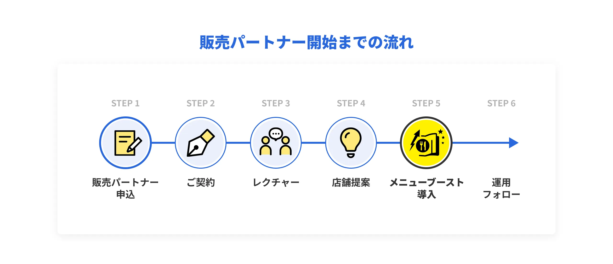販売パートナー開始までの流れ